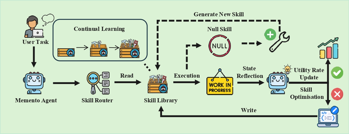 Memento-Skills framework architecture
